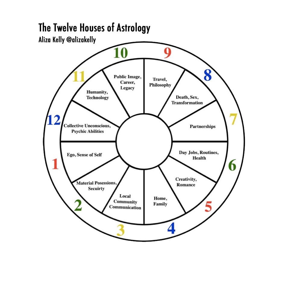 Featured image of post Birth Chart Meaning Of Houses