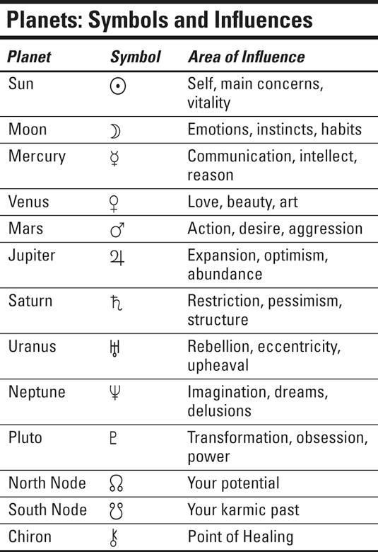 Featured image of post Birth Chart Meaning Of Planets